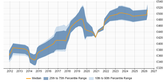 Contractor daily rate distribution trend for JavaScript Engineer job vacancies in the North West