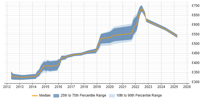 Contractor daily rate distribution trend for jobs in the North West citing JAX-RS