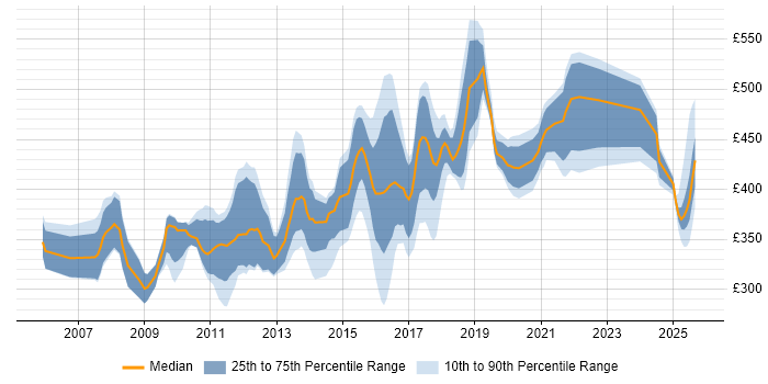 Contractor daily rate distribution trend for jobs in the North West citing JBoss Contractor daily rate distribution trend for jobs in the North West citing JBoss