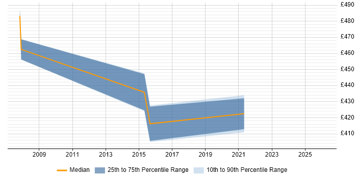 Contractor daily rate distribution trend for jobs in the North West citing JCE
