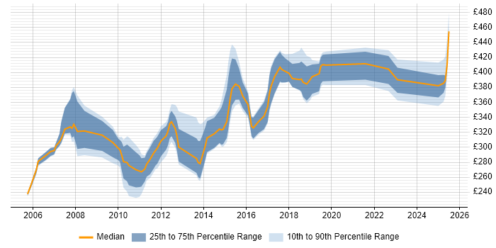 Contractor daily rate distribution trend for jobs in the North West citing JCL