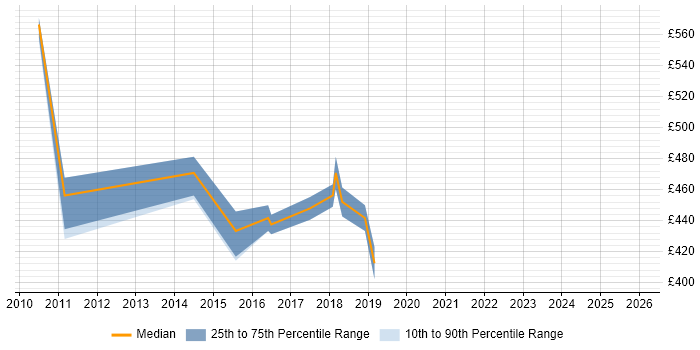 Contractor daily rate distribution trend for jobs in the North West citing JDA
