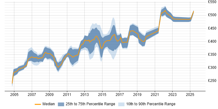 Contractor daily rate distribution trend for jobs in the North West citing JDBC