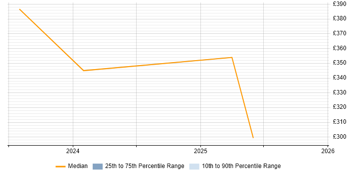 Contractor daily rate distribution trend for jobs in the North West citing Jetpack Compose