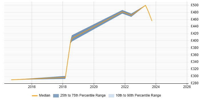 Contractor daily rate distribution trend for JIRA Administrator job vacancies in the North West