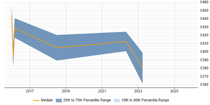 Contractor daily rate distribution trend for JIRA Consultant job vacancies in the North West