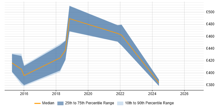 Contractor daily rate distribution trend for JIRA Developer job vacancies in the North West