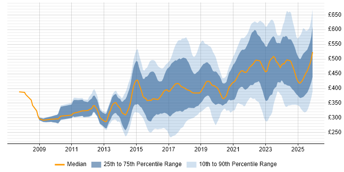Contractor daily rate distribution trend for jobs in the North West citing JIRA