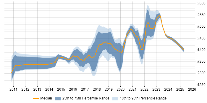 Contractor daily rate distribution trend for jobs in the North West citing JMeter Contractor daily rate distribution trend for jobs in the North West citing JMeter
