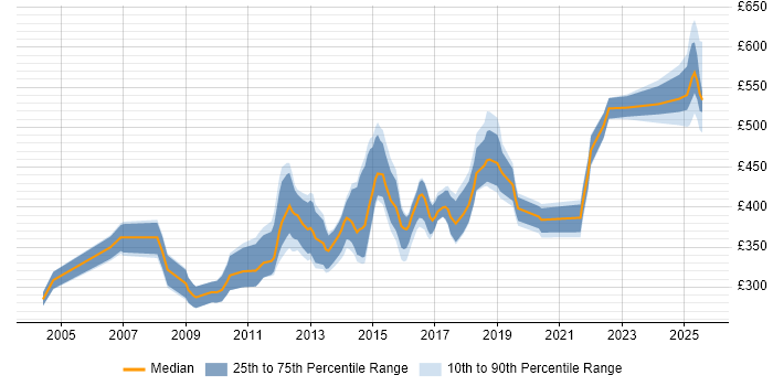 Contractor daily rate distribution trend for jobs in the North West citing JMS