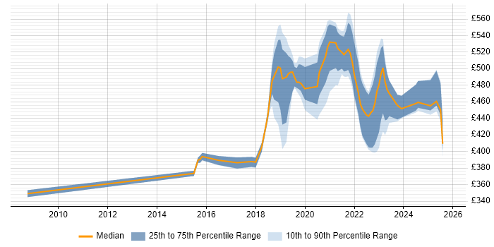 Contractor daily rate distribution trend for jobs in the North West citing Journey Map