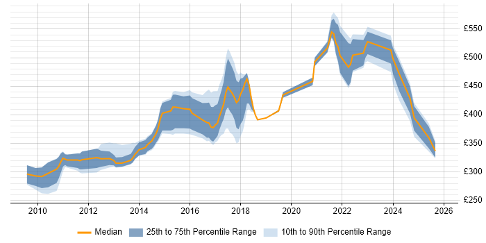 Contractor daily rate distribution trend for jobs in the North West citing JPA