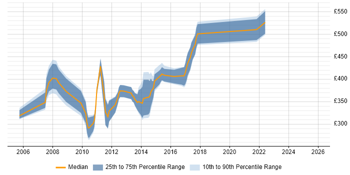 Contractor daily rate distribution trend for jobs in the North West citing JSF