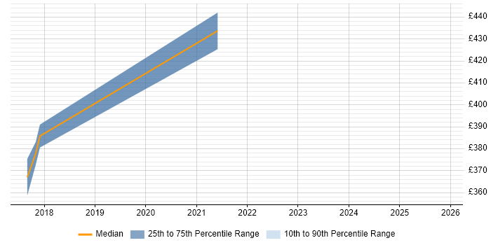 Contractor daily rate distribution trend for jobs in the North West citing JSON Schema