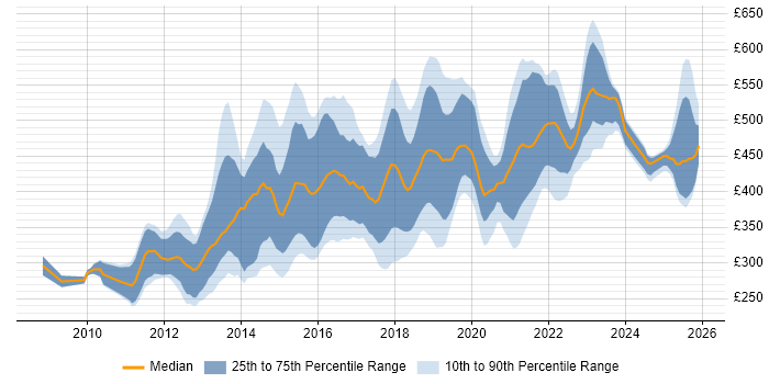 Contractor daily rate distribution trend for jobs in the North West citing JSON