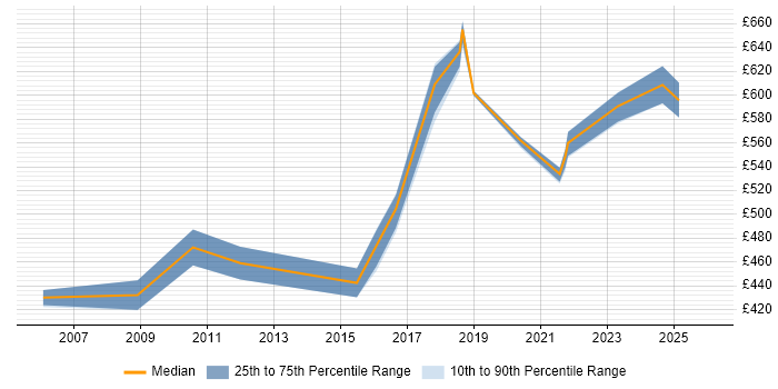 Contractor daily rate distribution trend for jobs in the North West citing JSP 440