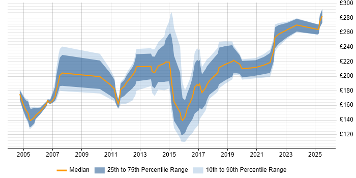 Contractor daily rate distribution trend for Junior Analyst job vacancies in the North West Contractor daily rate distribution trend for Junior Analyst job vacancies in the North West