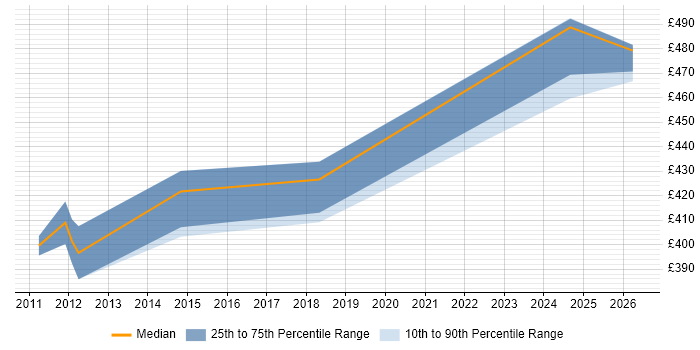 Contractor daily rate distribution trend for Junior Architect job vacancies in the North West