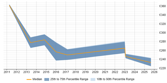 Contractor daily rate distribution trend for Junior Designer job vacancies in the North West