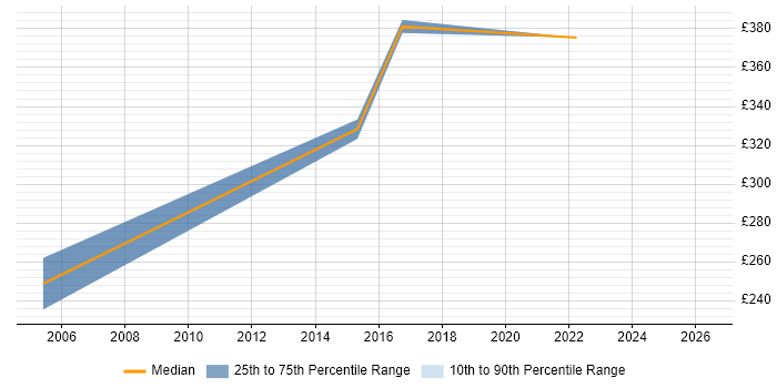 Contractor daily rate distribution trend for Junior Financial Analyst job vacancies in the North West