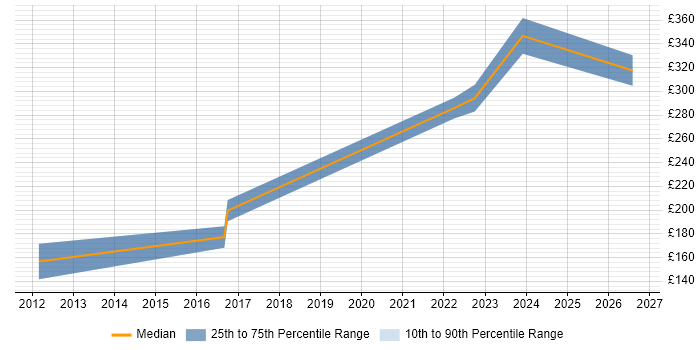 Contractor daily rate distribution trend for Junior IT Manager job vacancies in the North West