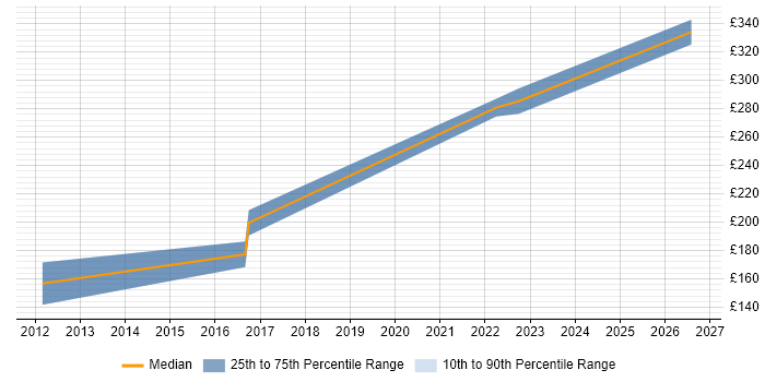Contractor daily rate distribution trend for Junior IT Project Manager job vacancies in the North West