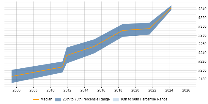 Contractor daily rate distribution trend for Junior Java Developer job vacancies in the North West