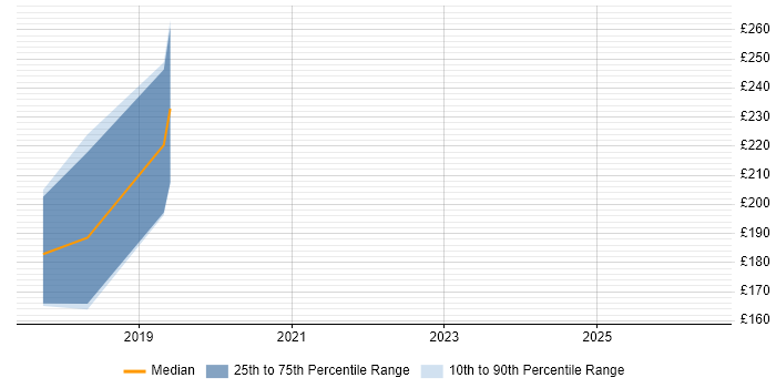 Contractor daily rate distribution trend for Junior Operations Analyst job vacancies in the North West