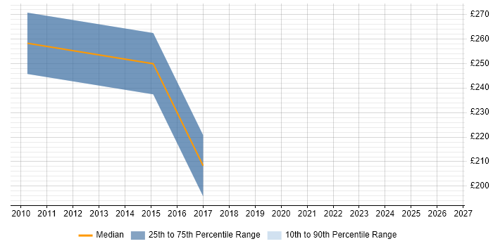 Contractor daily rate distribution trend for Junior Process Analyst job vacancies in the North West