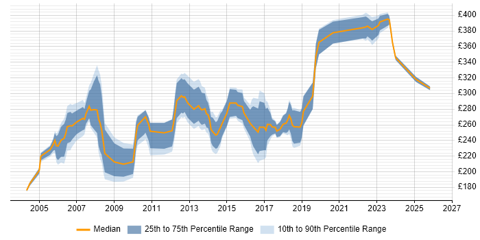Contractor daily rate distribution trend for Junior Project Manager job vacancies in the North West
