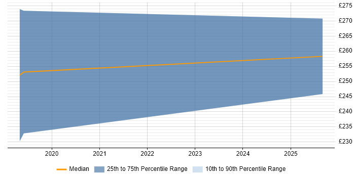 Contractor daily rate distribution trend for Junior Security Analyst job vacancies in the North West