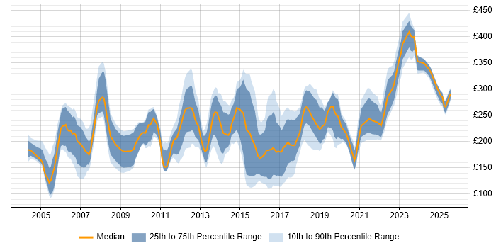 Contractor daily rate distribution trend for Junior job vacancies in the North West