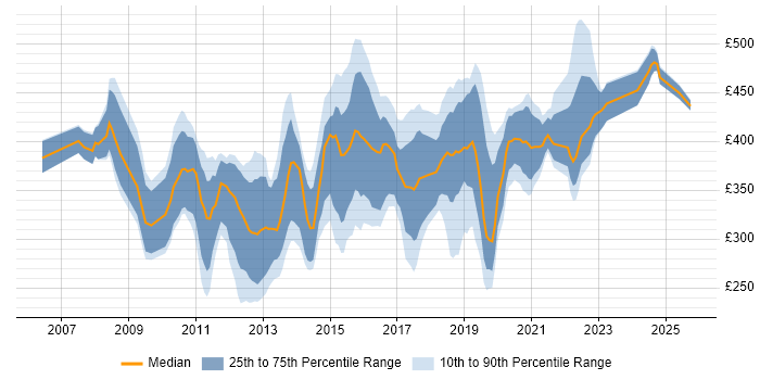 Contractor daily rate distribution trend for jobs in the North West citing Juniper Contractor daily rate distribution trend for jobs in the North West citing Juniper