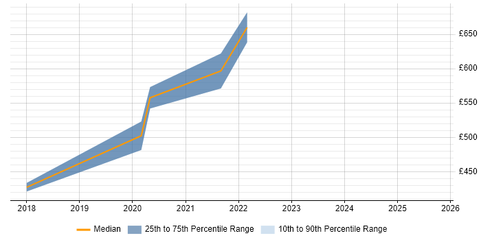 Contractor daily rate distribution trend for jobs in the North West citing Jupyter Contractor daily rate distribution trend for jobs in the North West citing Jupyter