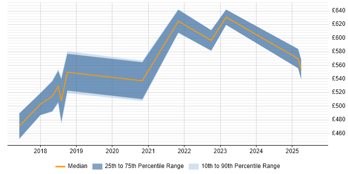 Contractor daily rate distribution trend for Kafka Developer job vacancies in the North West