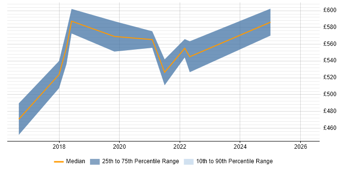 Contractor daily rate distribution trend for Kafka Engineer job vacancies in the North West