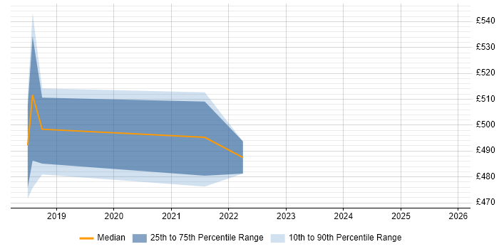 Contractor daily rate distribution trend for jobs in the North West citing Kali Linux