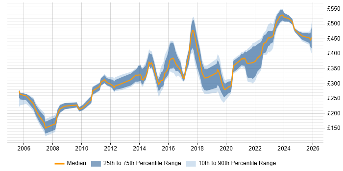 Contractor daily rate distribution trend for jobs in the North West citing Kalman Filter