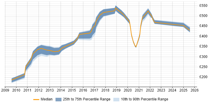 Contractor daily rate distribution trend for jobs in the North West citing Kerberos Contractor daily rate distribution trend for jobs in the North West citing Kerberos