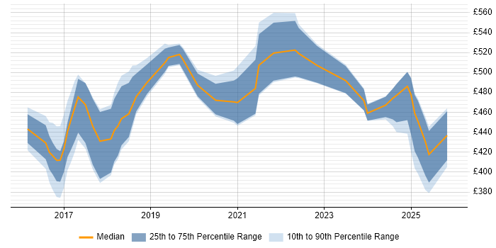 Contractor daily rate distribution trend for jobs in the North West citing Kibana