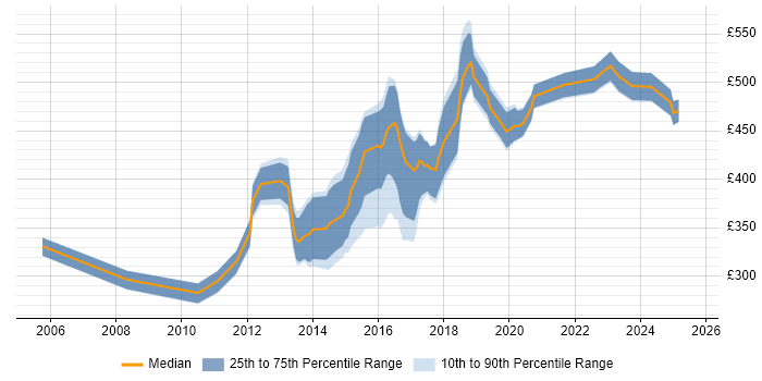 Contractor daily rate distribution trend for jobs in the North West citing Kimball Methodology