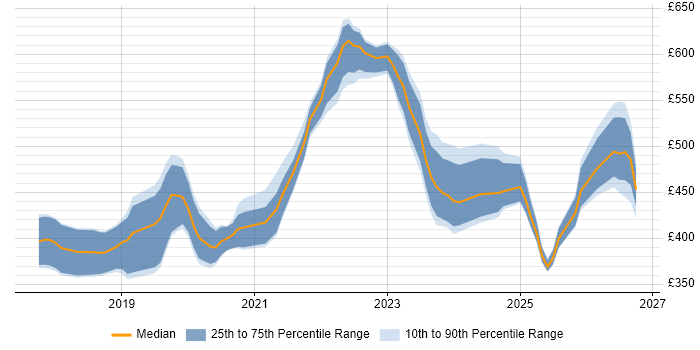 Contractor daily rate distribution trend for jobs in the North West citing Kotlin