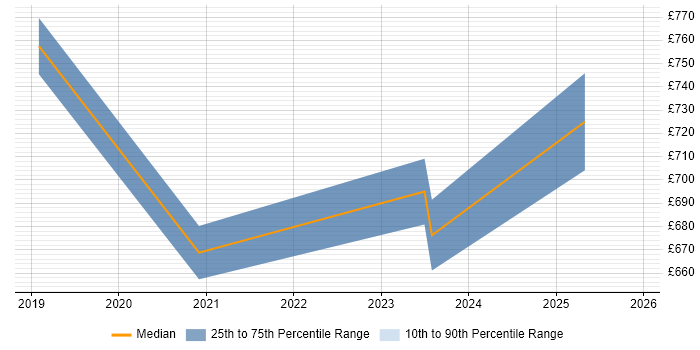 Contractor daily rate distribution trend for Kubernetes Architect job vacancies in the North West