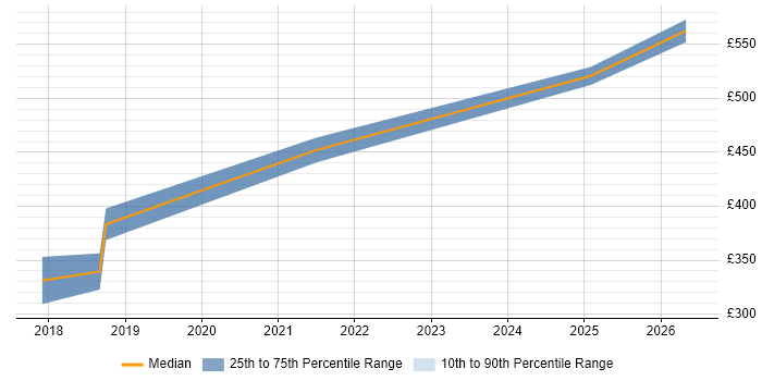 Contractor daily rate distribution trend for jobs in the North West citing L2TP