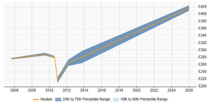 Contractor daily rate distribution trend for jobs in the North West citing LabWare