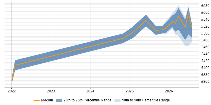 Contractor daily rate distribution trend for jobs in the North West citing Lakehouse