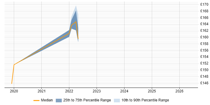 Contractor daily rate distribution trend for 1st/2nd Line Support Engineer job vacancies in Lancashire
