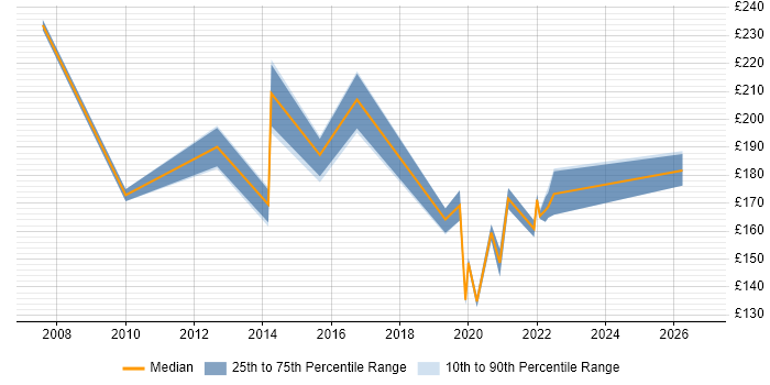 Contractor daily rate distribution trend for 2nd Line Engineer job vacancies in Lancashire