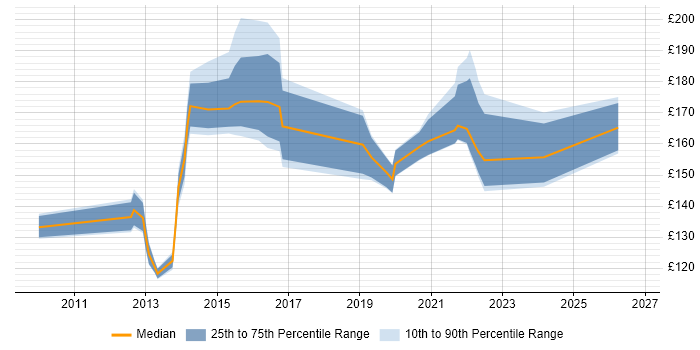 Contractor daily rate distribution trend for 2nd Line Support job vacancies in Lancashire