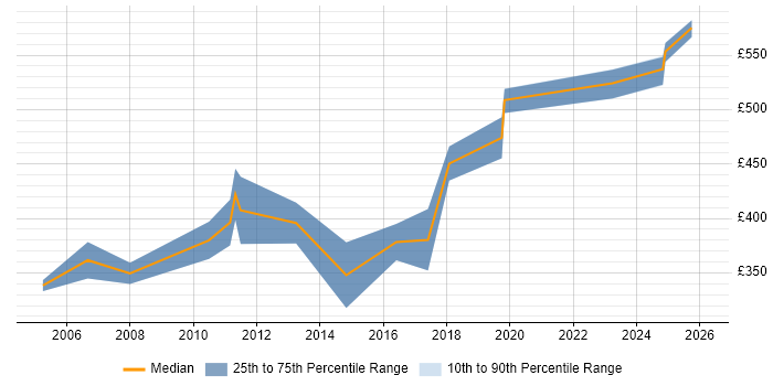 Contractor daily rate distribution trend for jobs in Lancashire citing ABAP
